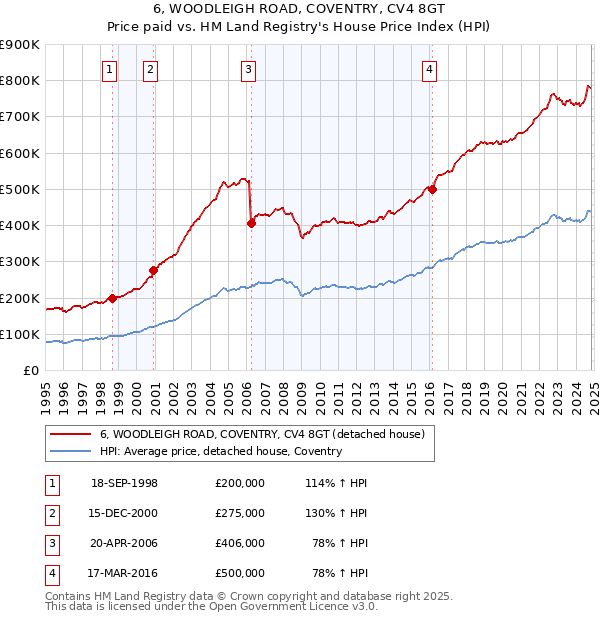 6, WOODLEIGH ROAD, COVENTRY, CV4 8GT: Price paid vs HM Land Registry's House Price Index