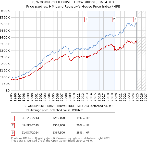 6, WOODPECKER DRIVE, TROWBRIDGE, BA14 7FX: Price paid vs HM Land Registry's House Price Index