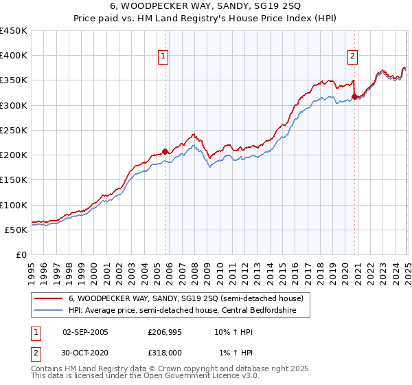 6, WOODPECKER WAY, SANDY, SG19 2SQ: Price paid vs HM Land Registry's House Price Index