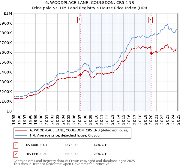 6, WOODPLACE LANE, COULSDON, CR5 1NB: Price paid vs HM Land Registry's House Price Index