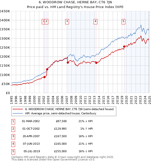 6, WOODROW CHASE, HERNE BAY, CT6 7JN: Price paid vs HM Land Registry's House Price Index