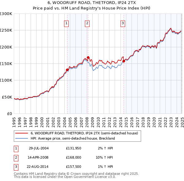 6, WOODRUFF ROAD, THETFORD, IP24 2TX: Price paid vs HM Land Registry's House Price Index