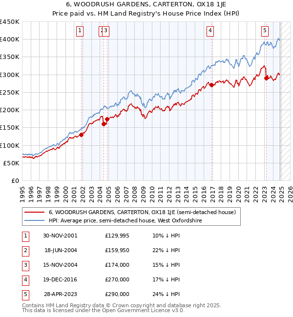 6, WOODRUSH GARDENS, CARTERTON, OX18 1JE: Price paid vs HM Land Registry's House Price Index