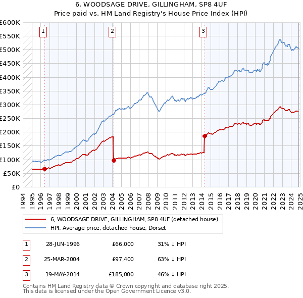 6, WOODSAGE DRIVE, GILLINGHAM, SP8 4UF: Price paid vs HM Land Registry's House Price Index