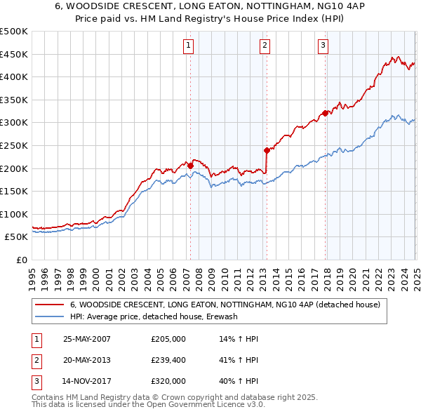 6, WOODSIDE CRESCENT, LONG EATON, NOTTINGHAM, NG10 4AP: Price paid vs HM Land Registry's House Price Index