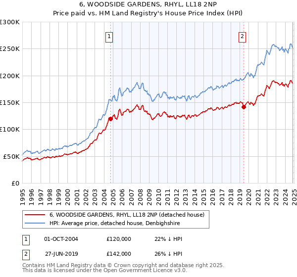 6, WOODSIDE GARDENS, RHYL, LL18 2NP: Price paid vs HM Land Registry's House Price Index