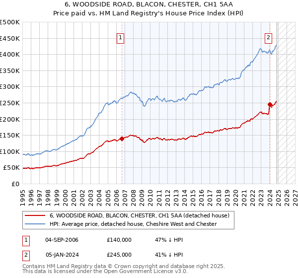 6, WOODSIDE ROAD, BLACON, CHESTER, CH1 5AA: Price paid vs HM Land Registry's House Price Index