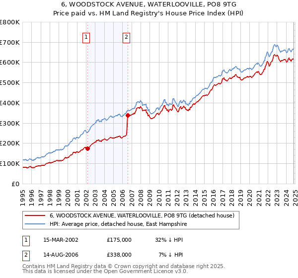 6, WOODSTOCK AVENUE, WATERLOOVILLE, PO8 9TG: Price paid vs HM Land Registry's House Price Index