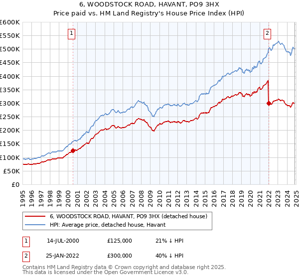 6, WOODSTOCK ROAD, HAVANT, PO9 3HX: Price paid vs HM Land Registry's House Price Index