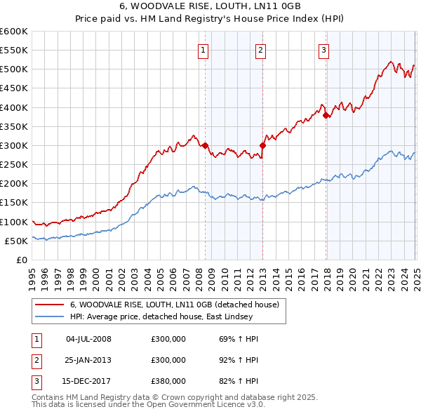 6, WOODVALE RISE, LOUTH, LN11 0GB: Price paid vs HM Land Registry's House Price Index