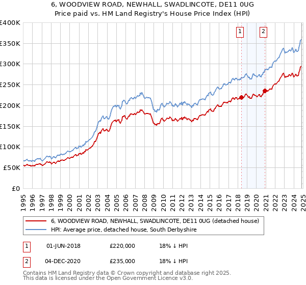 6, WOODVIEW ROAD, NEWHALL, SWADLINCOTE, DE11 0UG: Price paid vs HM Land Registry's House Price Index