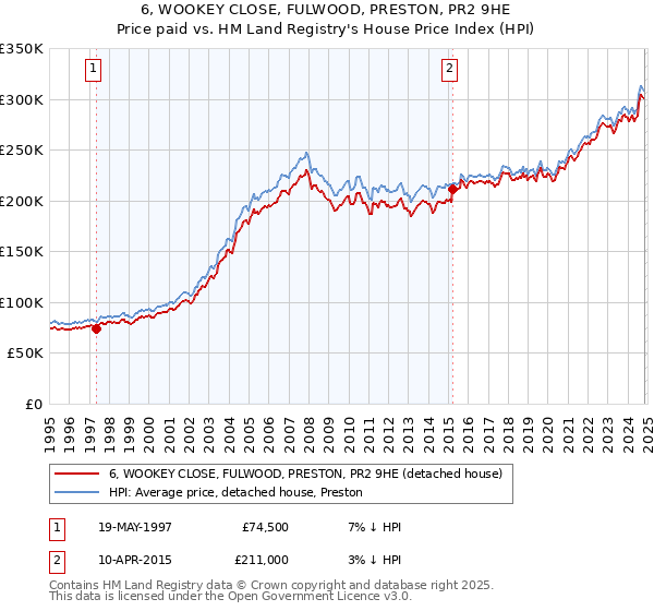 6, WOOKEY CLOSE, FULWOOD, PRESTON, PR2 9HE: Price paid vs HM Land Registry's House Price Index