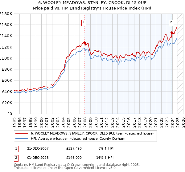 6, WOOLEY MEADOWS, STANLEY, CROOK, DL15 9UE: Price paid vs HM Land Registry's House Price Index