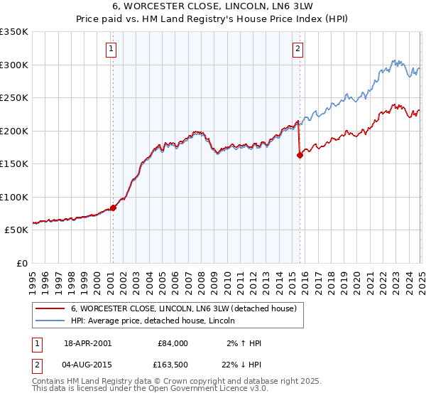 6, WORCESTER CLOSE, LINCOLN, LN6 3LW: Price paid vs HM Land Registry's House Price Index