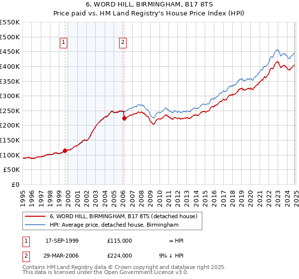 6, WORD HILL, BIRMINGHAM, B17 8TS: Price paid vs HM Land Registry's House Price Index