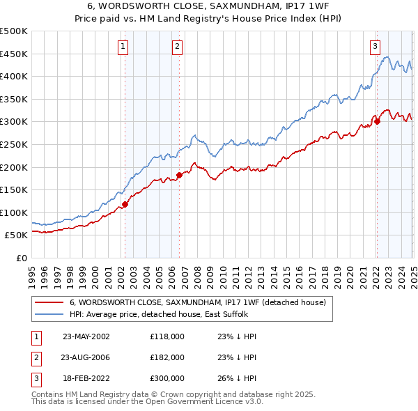 6, WORDSWORTH CLOSE, SAXMUNDHAM, IP17 1WF: Price paid vs HM Land Registry's House Price Index