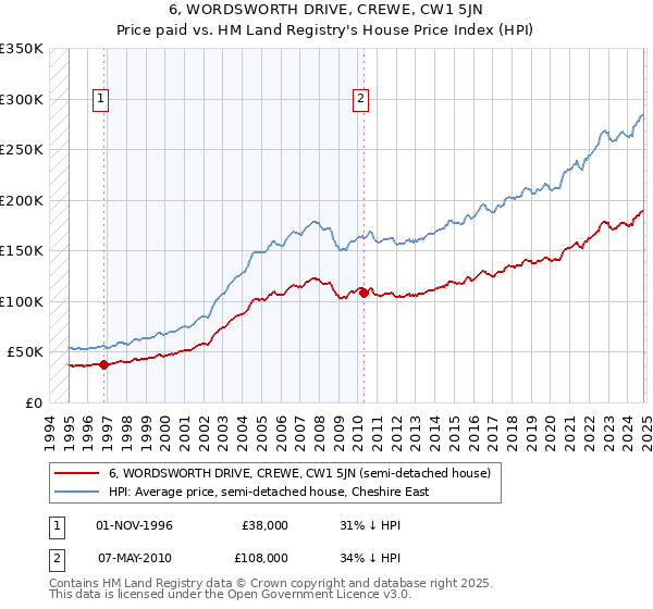 6, WORDSWORTH DRIVE, CREWE, CW1 5JN: Price paid vs HM Land Registry's House Price Index