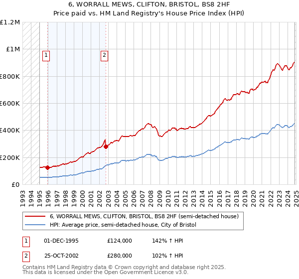 6, WORRALL MEWS, CLIFTON, BRISTOL, BS8 2HF: Price paid vs HM Land Registry's House Price Index