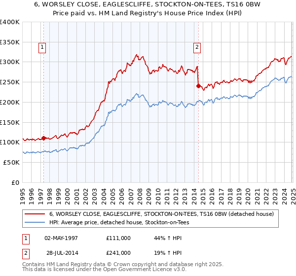 6, WORSLEY CLOSE, EAGLESCLIFFE, STOCKTON-ON-TEES, TS16 0BW: Price paid vs HM Land Registry's House Price Index