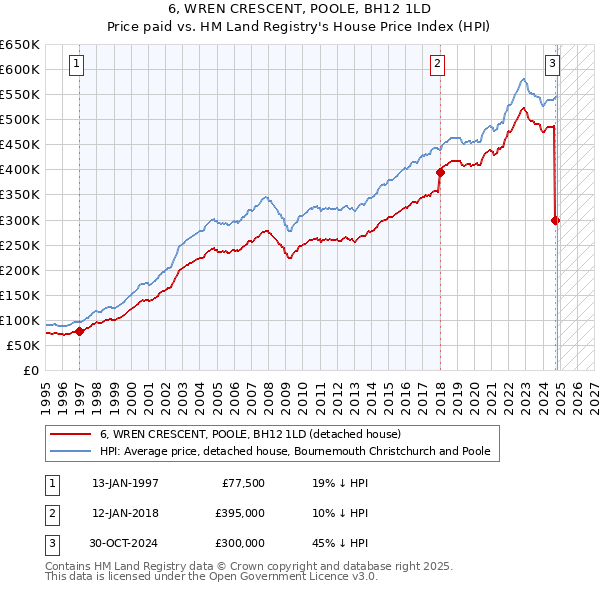 6, WREN CRESCENT, POOLE, BH12 1LD: Price paid vs HM Land Registry's House Price Index