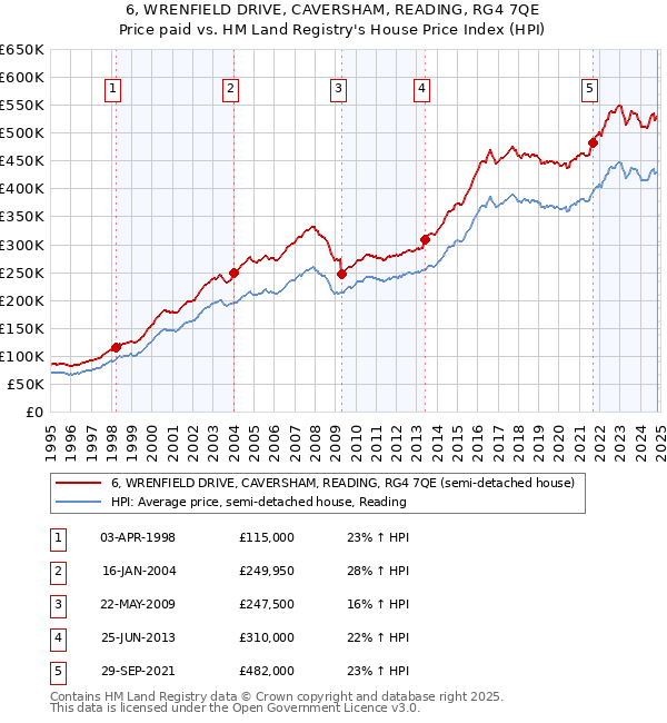 6, WRENFIELD DRIVE, CAVERSHAM, READING, RG4 7QE: Price paid vs HM Land Registry's House Price Index