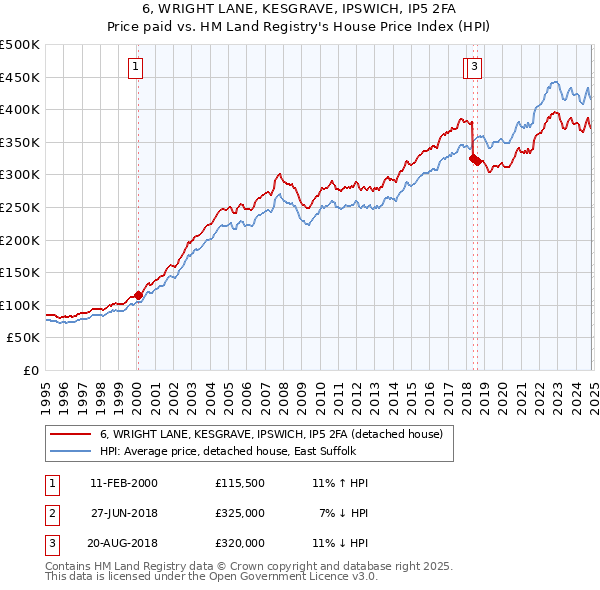 6, WRIGHT LANE, KESGRAVE, IPSWICH, IP5 2FA: Price paid vs HM Land Registry's House Price Index