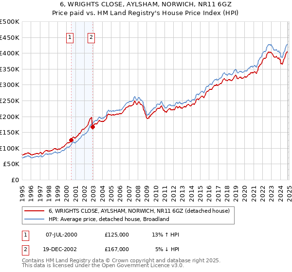 6, WRIGHTS CLOSE, AYLSHAM, NORWICH, NR11 6GZ: Price paid vs HM Land Registry's House Price Index