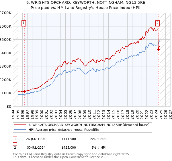 6, WRIGHTS ORCHARD, KEYWORTH, NOTTINGHAM, NG12 5RE: Price paid vs HM Land Registry's House Price Index