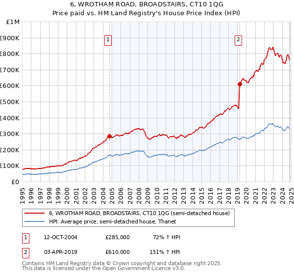 6, WROTHAM ROAD, BROADSTAIRS, CT10 1QG: Price paid vs HM Land Registry's House Price Index