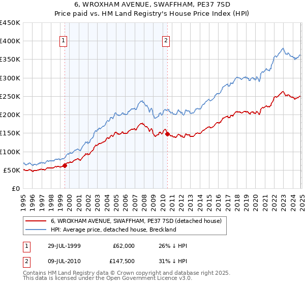 6, WROXHAM AVENUE, SWAFFHAM, PE37 7SD: Price paid vs HM Land Registry's House Price Index