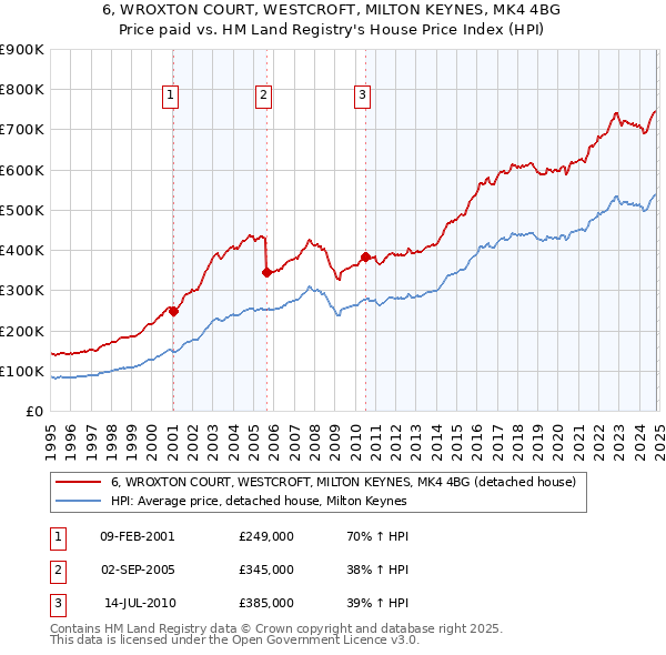 6, WROXTON COURT, WESTCROFT, MILTON KEYNES, MK4 4BG: Price paid vs HM Land Registry's House Price Index