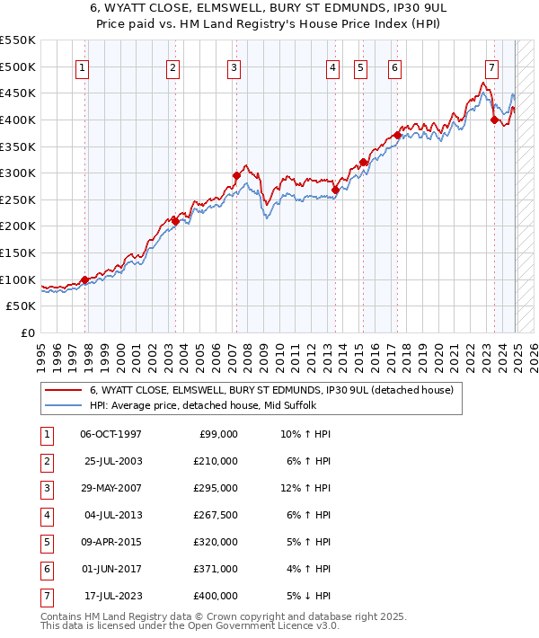 6, WYATT CLOSE, ELMSWELL, BURY ST EDMUNDS, IP30 9UL: Price paid vs HM Land Registry's House Price Index