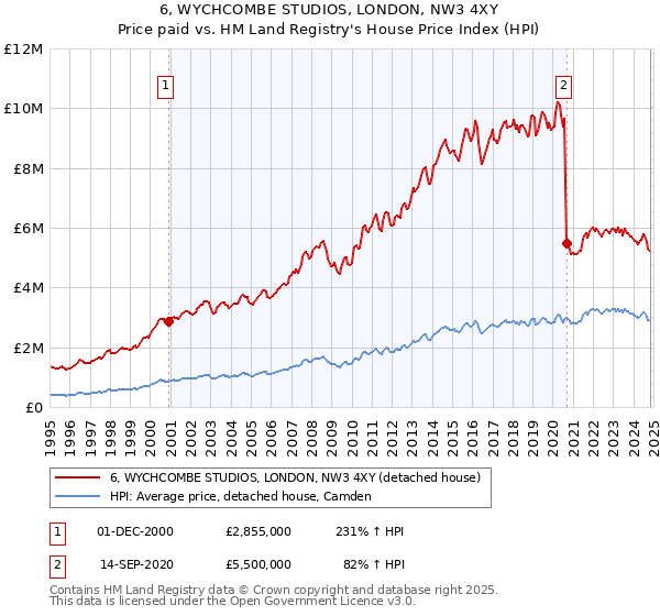 6, WYCHCOMBE STUDIOS, LONDON, NW3 4XY: Price paid vs HM Land Registry's House Price Index