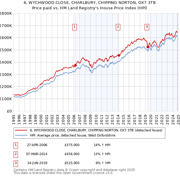 6, WYCHWOOD CLOSE, CHARLBURY, CHIPPING NORTON, OX7 3TB: Price paid vs HM Land Registry's House Price Index