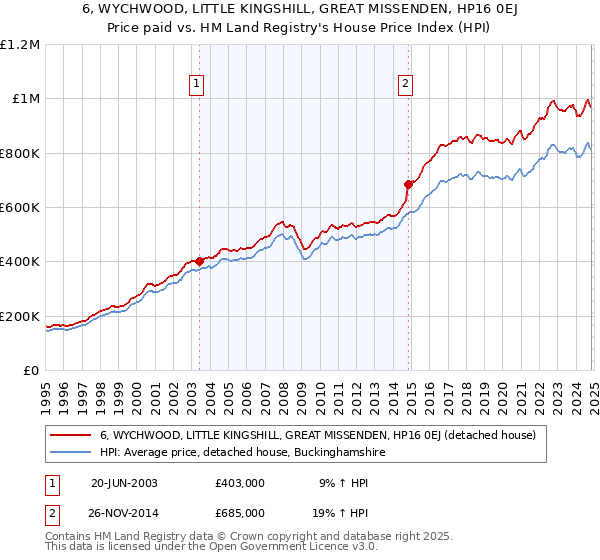 6, WYCHWOOD, LITTLE KINGSHILL, GREAT MISSENDEN, HP16 0EJ: Price paid vs HM Land Registry's House Price Index