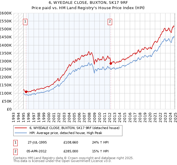 6, WYEDALE CLOSE, BUXTON, SK17 9RF: Price paid vs HM Land Registry's House Price Index