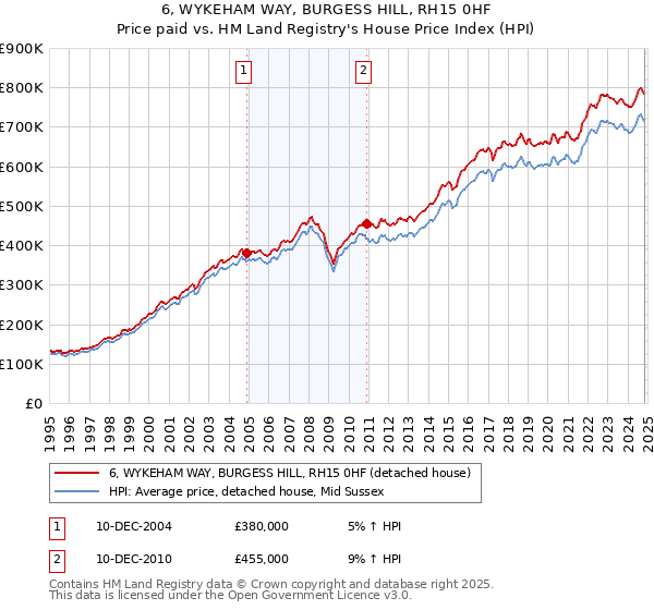 6, WYKEHAM WAY, BURGESS HILL, RH15 0HF: Price paid vs HM Land Registry's House Price Index