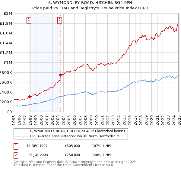 6, WYMONDLEY ROAD, HITCHIN, SG4 9PH: Price paid vs HM Land Registry's House Price Index