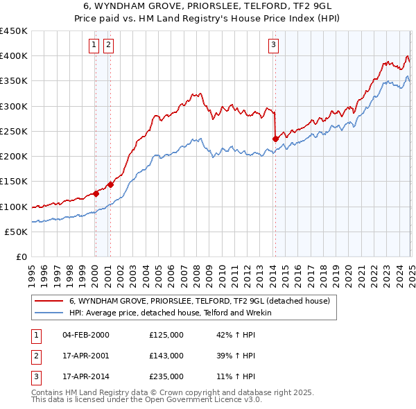 6, WYNDHAM GROVE, PRIORSLEE, TELFORD, TF2 9GL: Price paid vs HM Land Registry's House Price Index