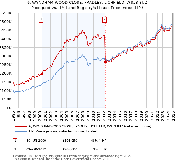 6, WYNDHAM WOOD CLOSE, FRADLEY, LICHFIELD, WS13 8UZ: Price paid vs HM Land Registry's House Price Index