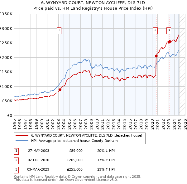 6, WYNYARD COURT, NEWTON AYCLIFFE, DL5 7LD: Price paid vs HM Land Registry's House Price Index