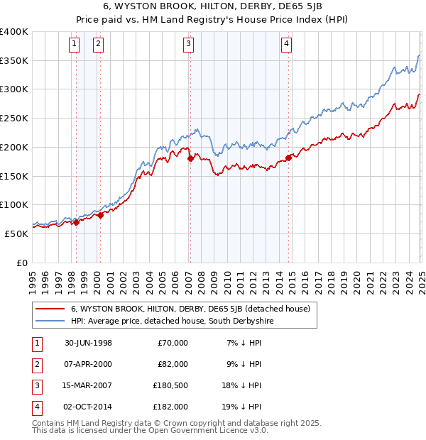 6, WYSTON BROOK, HILTON, DERBY, DE65 5JB: Price paid vs HM Land Registry's House Price Index