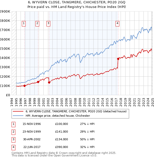 6, WYVERN CLOSE, TANGMERE, CHICHESTER, PO20 2GQ: Price paid vs HM Land Registry's House Price Index