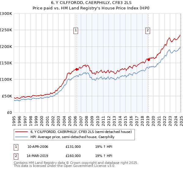 6, Y CILFFORDD, CAERPHILLY, CF83 2LS: Price paid vs HM Land Registry's House Price Index