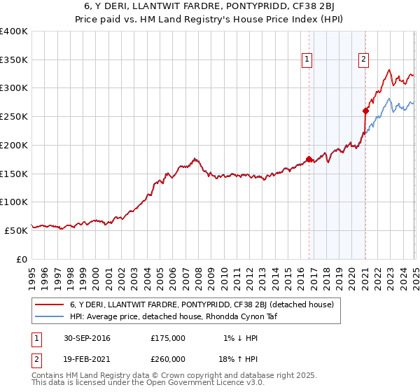 6, Y DERI, LLANTWIT FARDRE, PONTYPRIDD, CF38 2BJ: Price paid vs HM Land Registry's House Price Index