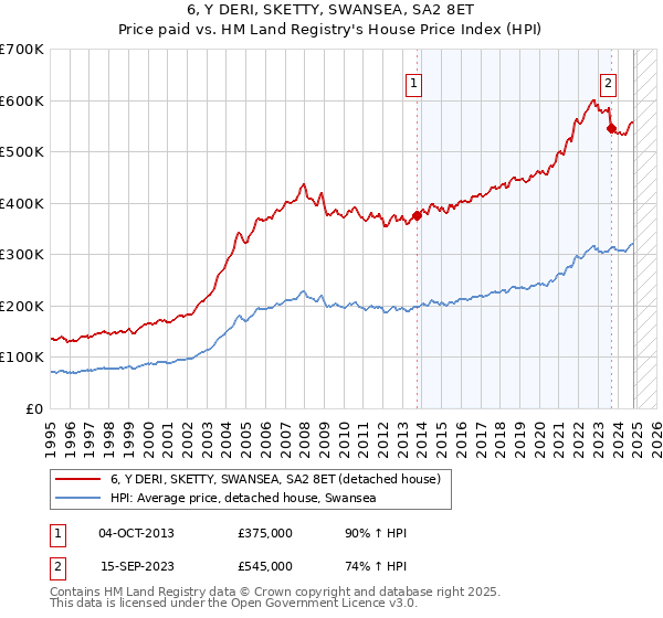 6, Y DERI, SKETTY, SWANSEA, SA2 8ET: Price paid vs HM Land Registry's House Price Index