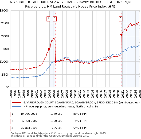 6, YARBOROUGH COURT, SCAWBY ROAD, SCAWBY BROOK, BRIGG, DN20 9JN: Price paid vs HM Land Registry's House Price Index