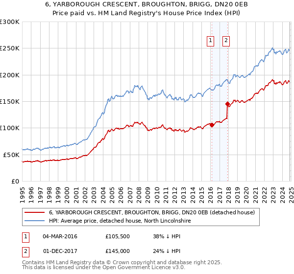 6, YARBOROUGH CRESCENT, BROUGHTON, BRIGG, DN20 0EB: Price paid vs HM Land Registry's House Price Index