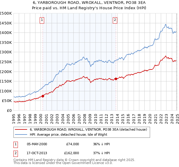 6, YARBOROUGH ROAD, WROXALL, VENTNOR, PO38 3EA: Price paid vs HM Land Registry's House Price Index