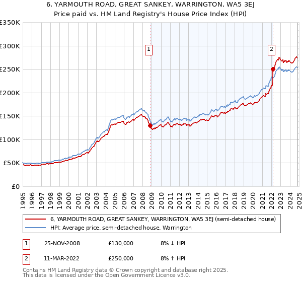 6, YARMOUTH ROAD, GREAT SANKEY, WARRINGTON, WA5 3EJ: Price paid vs HM Land Registry's House Price Index